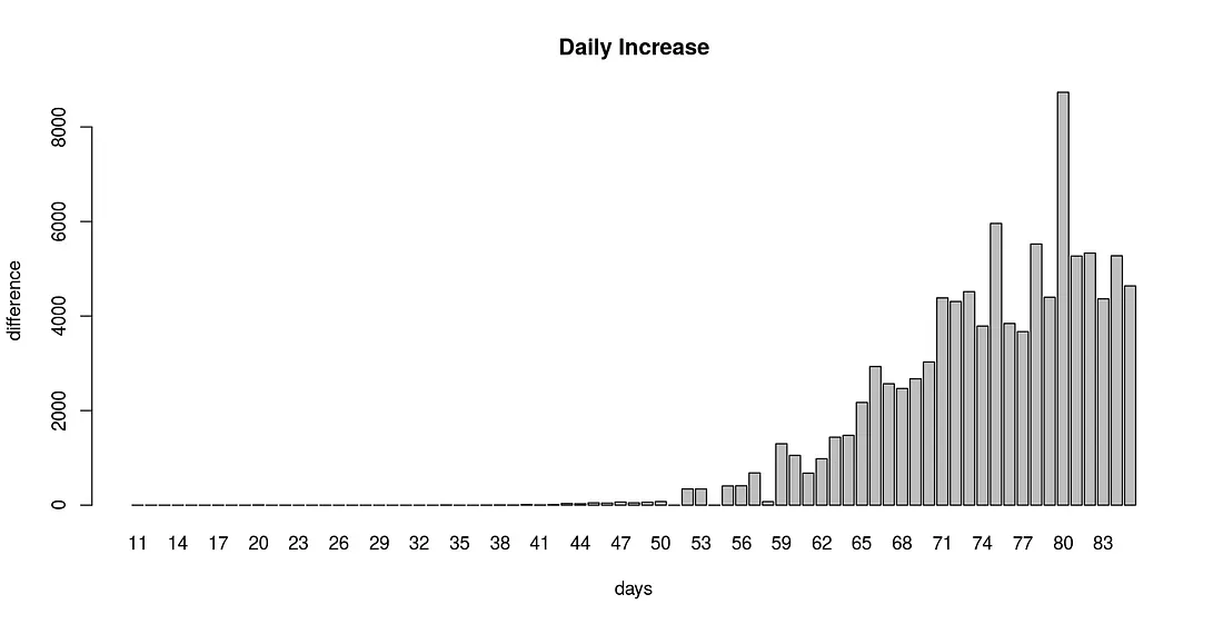 daily increase