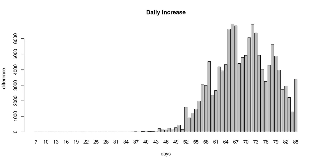 daily increase