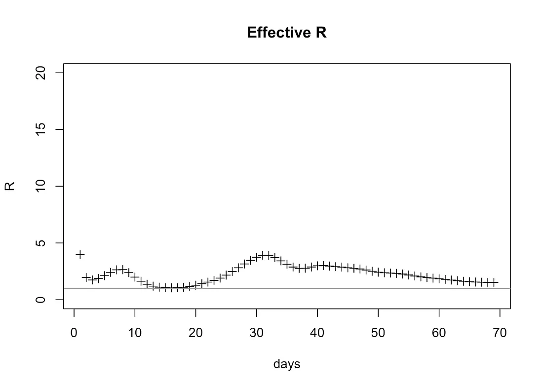 R estimate